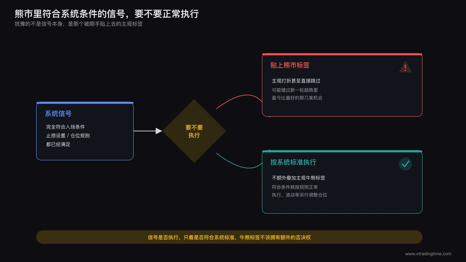 熊市阶段出现符合系统条件的做多信号交易者纠结是否应该正常执行的场景示意