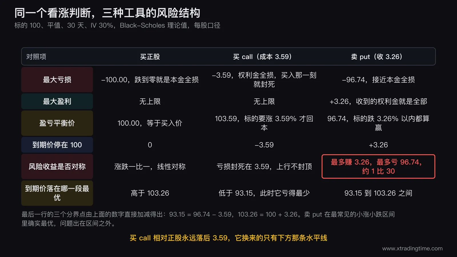 三种看涨工具的风险结构对照表,列出买正股买call卖put各自的最大亏损最大盈利盈亏平衡价以及到期价100时的盈亏和各自的最优区间
