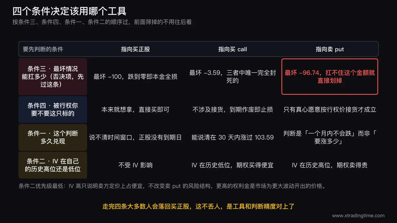 四个决定条件与三种工具的对照表,按时间判断波动率判断最坏情况承受力和持有意愿四个维度分别给出倾向买正股倾向买call倾向卖put的判断标准