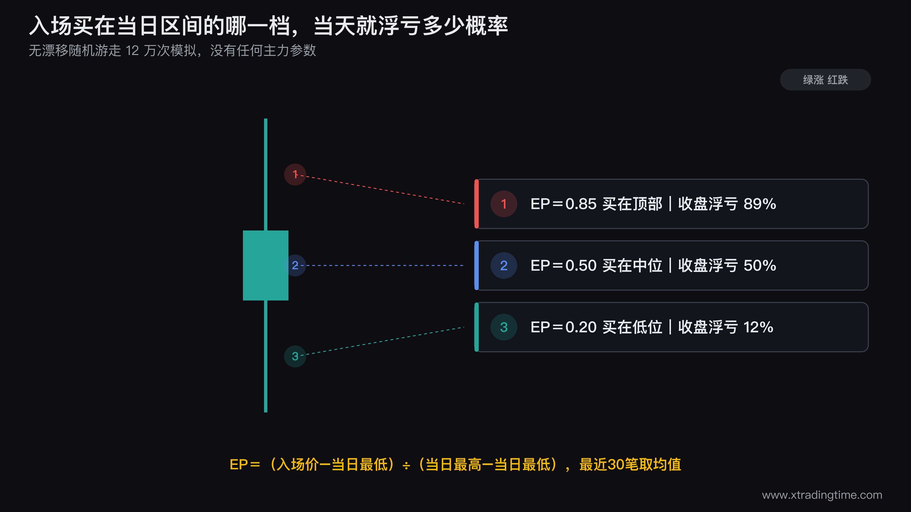 入场分位数EP的算法示意与五档概率对照表，图中画一根日K的高低区间，标出EP=0.2、0.5、0.85三个入场位置，并在每个位置旁标注当日收盘低于入场价的概率12%、50%、89%