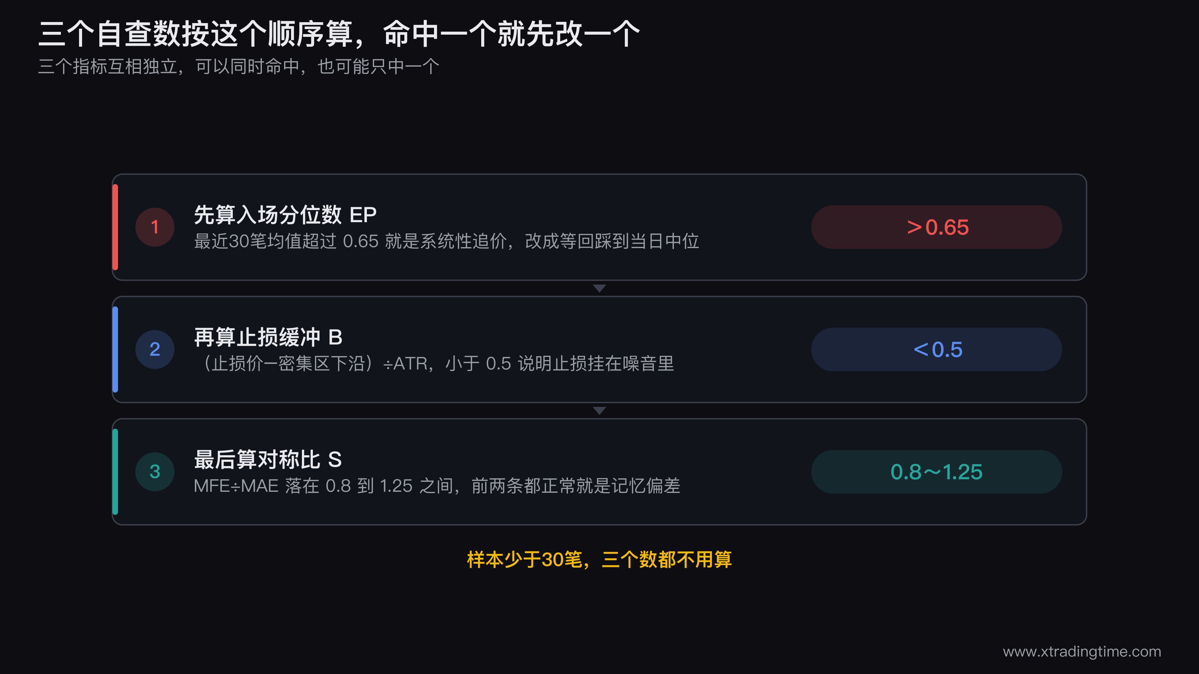 三个自查指标的执行流程图，从算EP开始分流：EP大于0.65走追价改法，EP正常则算止损缓冲B，B小于0.5走止损位改法，两者都正常则算对称比S判定为记忆偏差