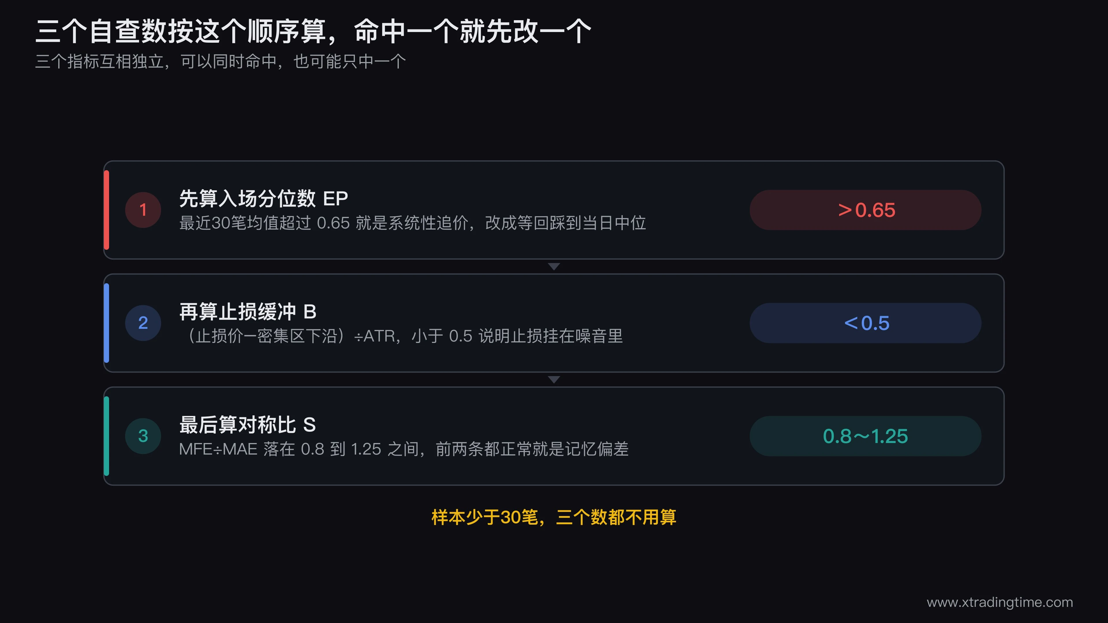 三个自查指标的执行流程图,从算EP开始分流:EP大于0.65走追价改法,EP正常则算止损缓冲B,B小于0.5走止损位改法,两者都正常则算对称比S判定为记忆偏差