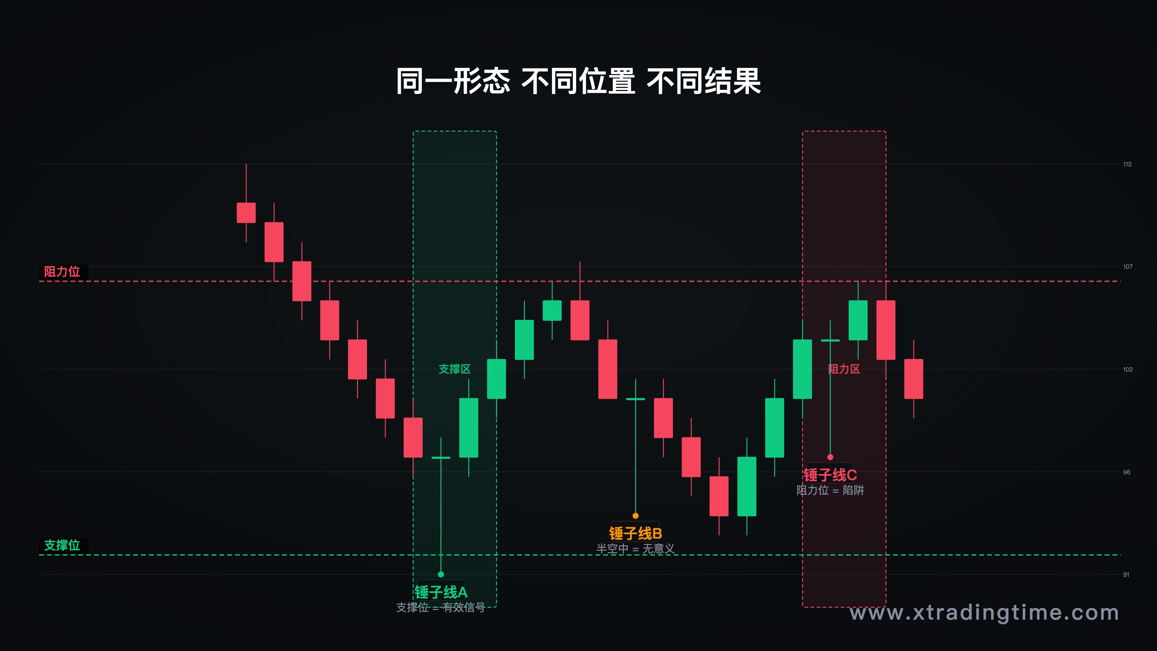 锤子线在三种不同位置的含义对比K线图