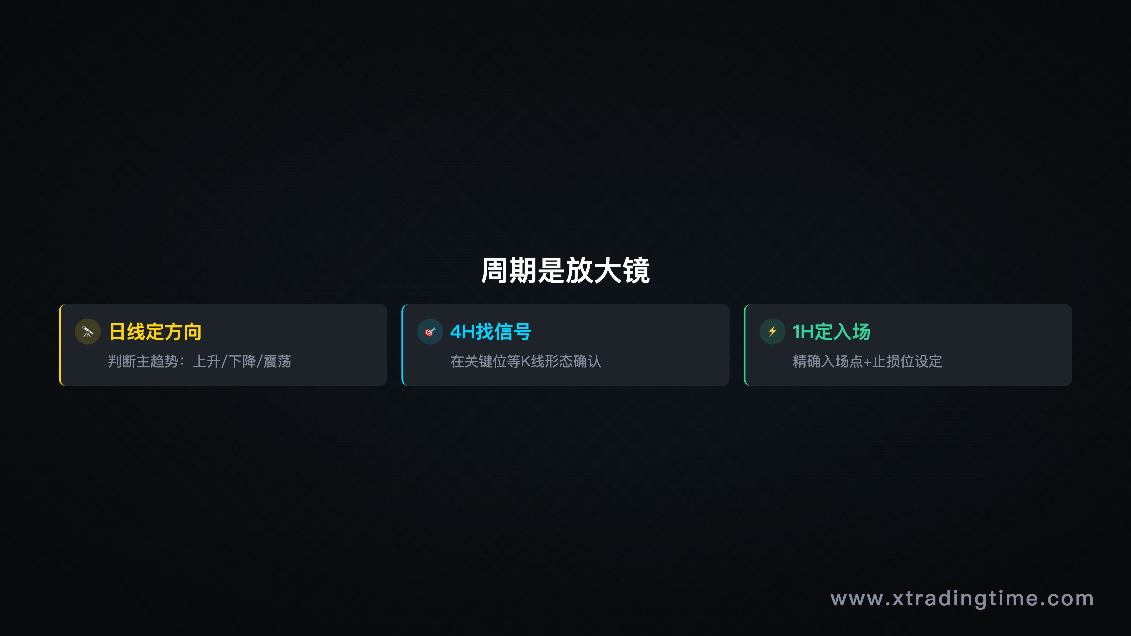 周期关系示意图——日线定方向/4H找信号/1H定入场三层结构