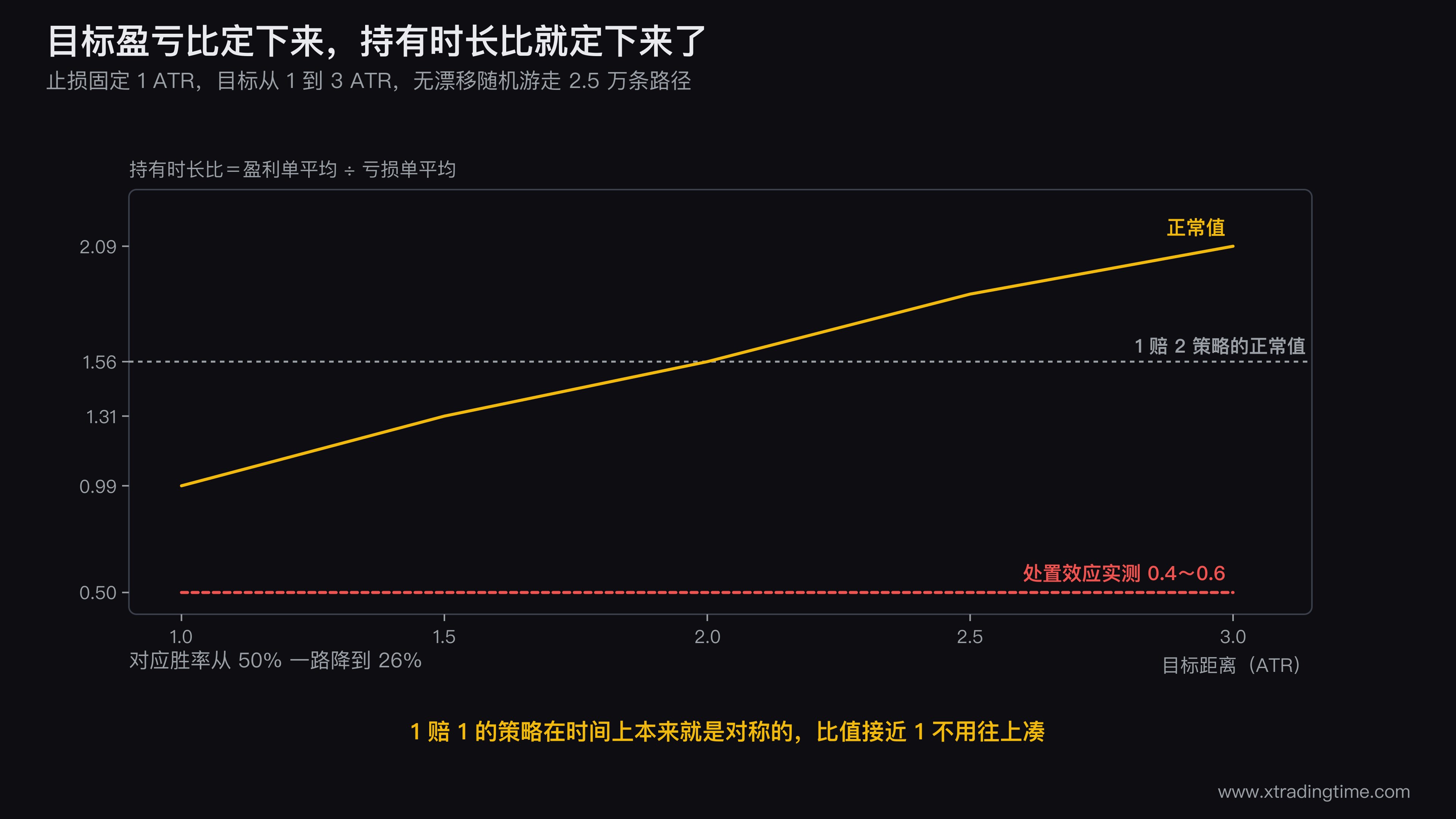 持有时长比对照表的可视化，横轴是目标盈亏比1到3，纵轴左侧是持有时长比曲线从0.99升到2.09，右侧标注对应胜率从50%降到26%，在1.56处画一条水平线并标注「1赔2策略的正常值」