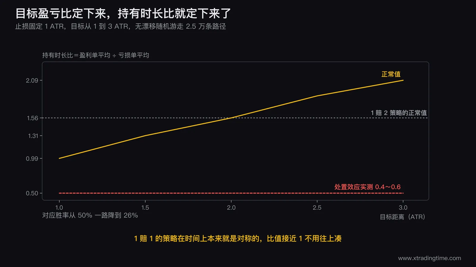 持有时长比对照表的可视化,横轴是目标盈亏比1到3,纵轴左侧是持有时长比曲线从0.99升到2.09,右侧标注对应胜率从50%降到26%,在1.56处画一条水平线并标注「1赔2策略的正常值」
