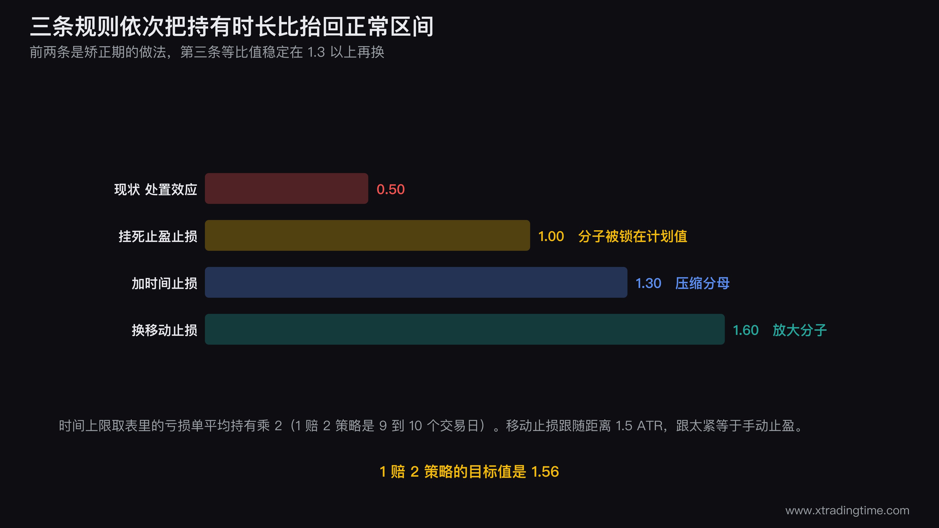 三条规则对持有时长比的作用示意，画一条从0.5起步的比值曲线，标注挂止盈止损把比值拉到1.0、时间止损压缩分母把比值拉到1.3、移动止损放大分子把比值拉到1.6，右侧标注1赔2策略的目标值1.56