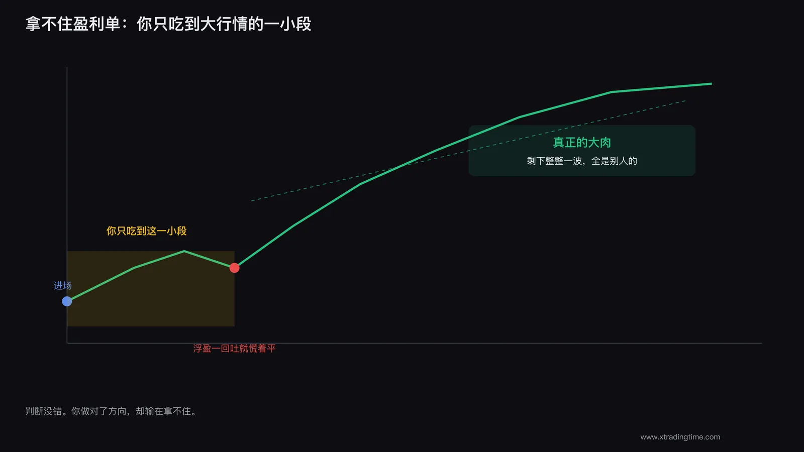 拿不住盈利单:只吃到大行情的一小段