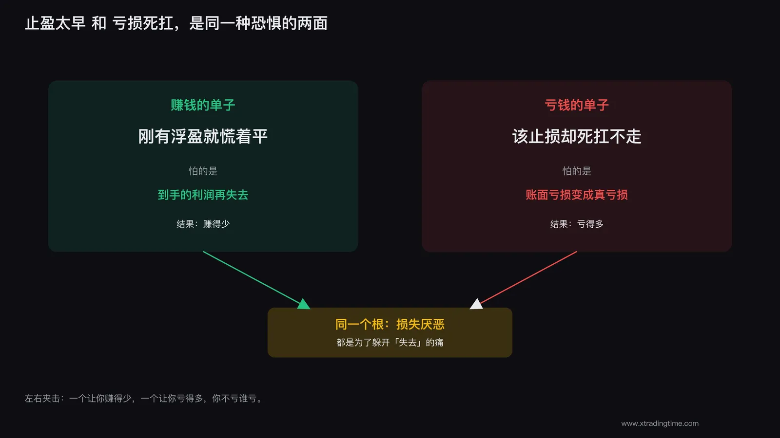 止盈太早和亏损死扛,是损失厌恶的两面