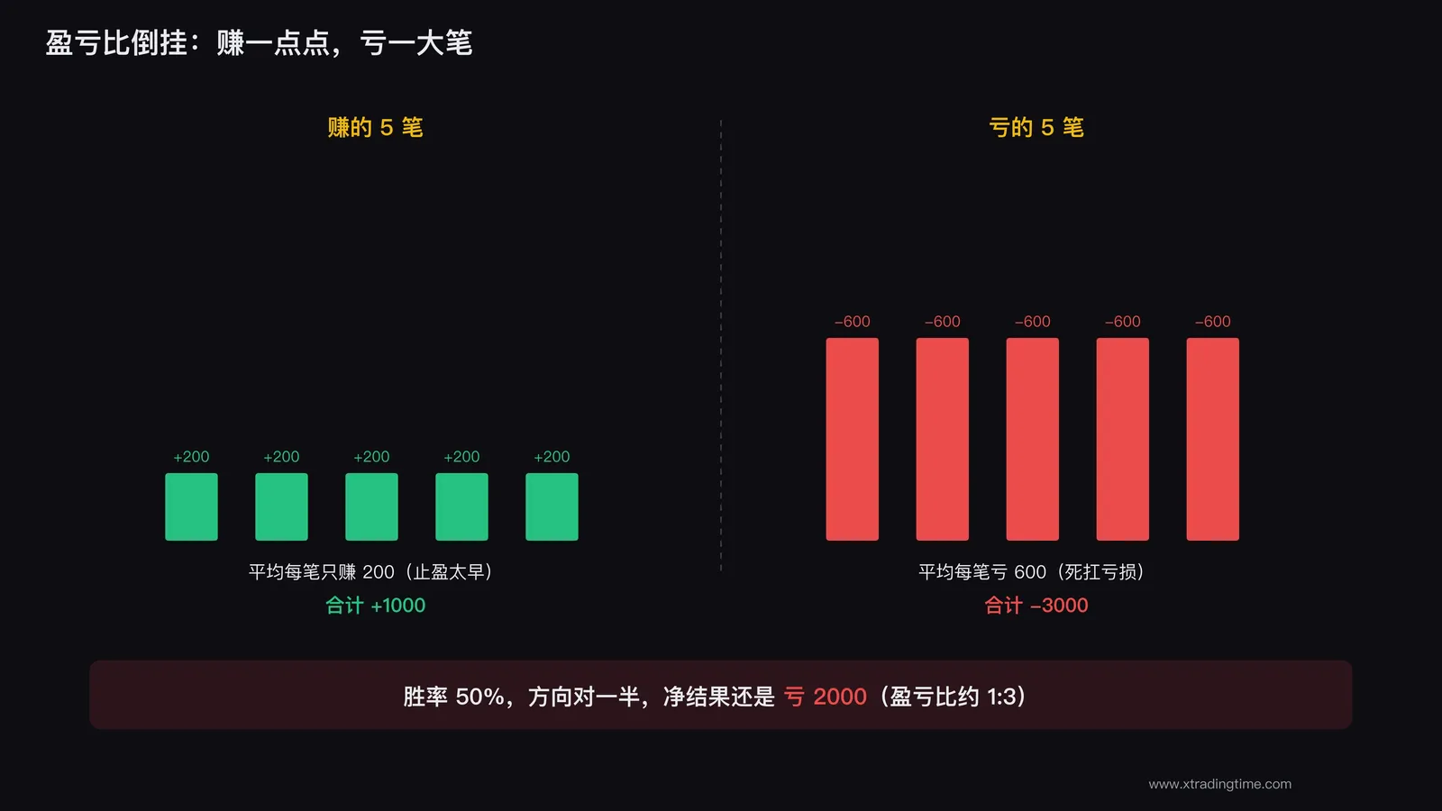 盈亏比倒挂:赚的小亏的大,胜率再高也是亏