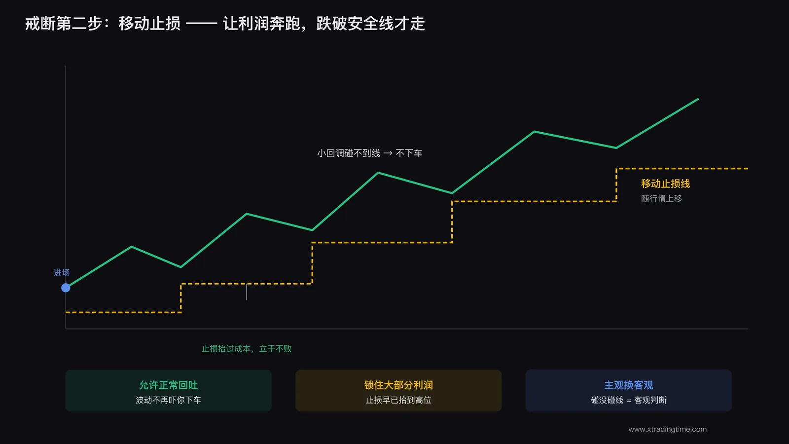 移动止损:安全线随行情上移,让利润奔跑,跌破才走