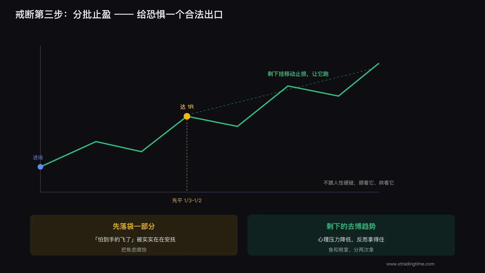 分批止盈:先落袋一部分安心,剩下的让它跑