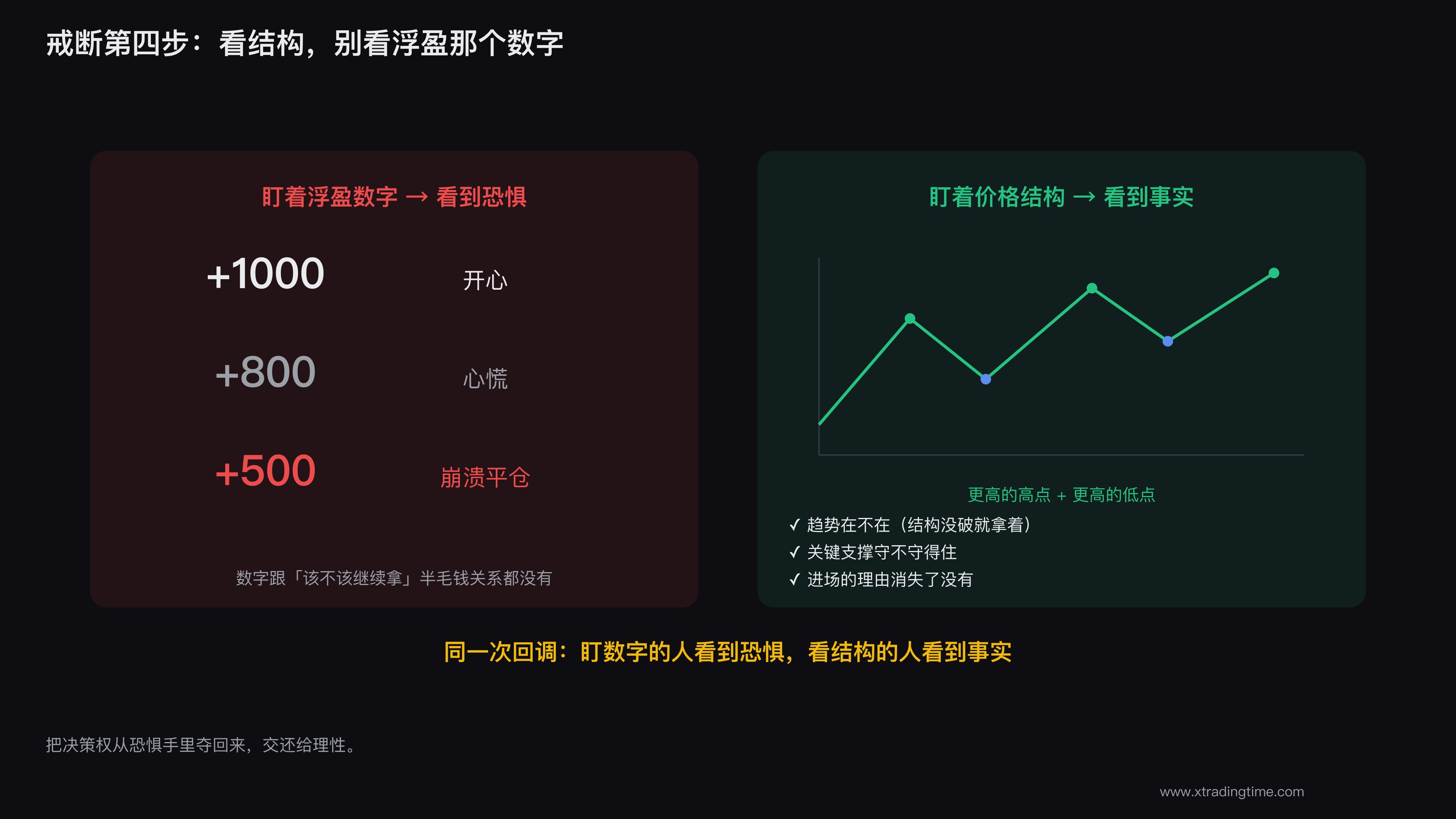 盯着浮盈数字,你看到的是恐惧;盯着价格结构,你看到的是事实