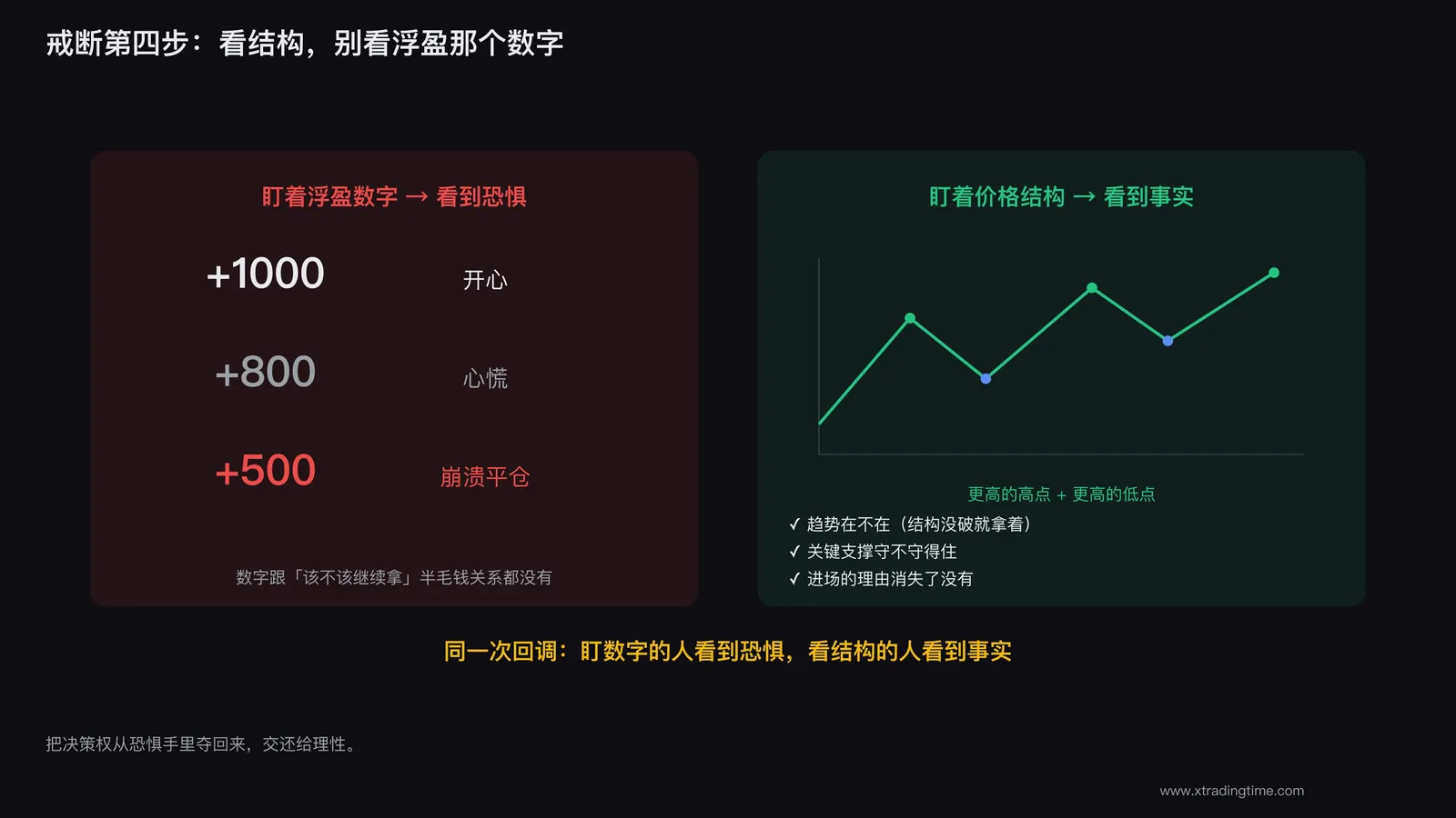 盯着浮盈数字,你看到的是恐惧;盯着价格结构,你看到的是事实