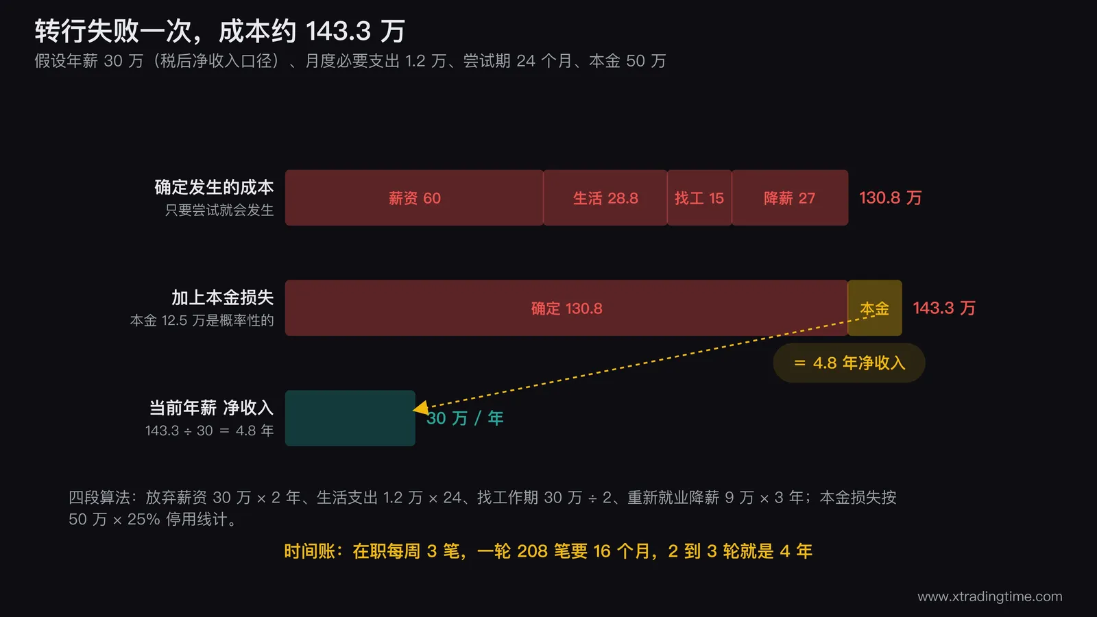 转行失败的成本构成堆叠图,纵向堆叠放弃薪资60万生活支出28.8万找工作期15万降薪损失27万四段构成确定发生的130.8万,顶部另加一段概率性的本金损失12.5万并用不同纹理区分,右侧用一把标尺把143.3万换算成4.8年净收入并与年薪30万做刻度对照