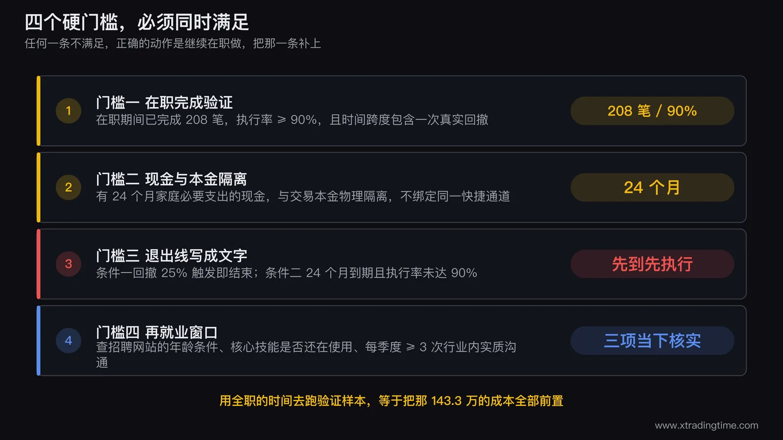 四个硬门槛的检查表图,四行分别为在职完成208笔且执行率90%含真实回撤24个月家庭支出现金与本金物理隔离退出线写成文字两条件先到先执行三个再就业窗口指标当下核实过,每行右侧留出打勾位并标注全部满足才进入下一步,表格下方用箭头指向两条分支满足则进入转行决策不满足则继续在职补齐并注明用全职时间跑验证等于把成本全部前置