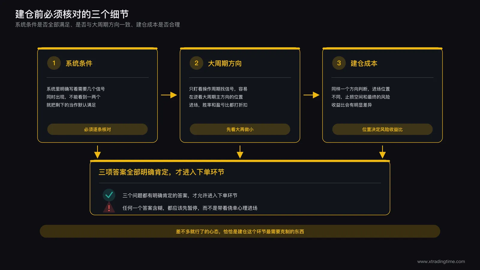建仓环节需要核对的三个细节：系统条件是否全部满足、是否与大周期方向一致、建仓成本是否合理