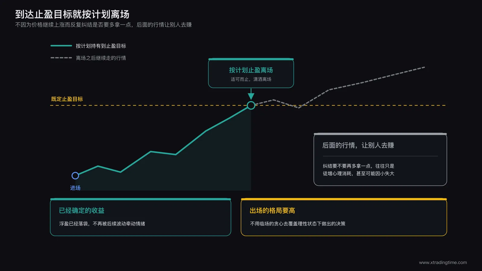出场环节该有的态度示意：达到既定止盈目标后按计划离场，不因为价格继续上涨而反复纠结是否要多拿一点