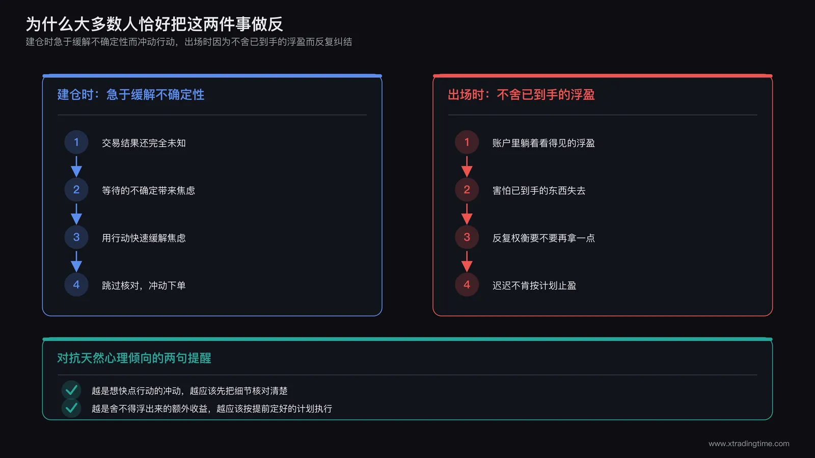 建仓与出场两个环节心理倾向的对比示意：建仓时急于缓解不确定性而冲动行动，出场时因为不舍已到手的浮盈而反复纠结