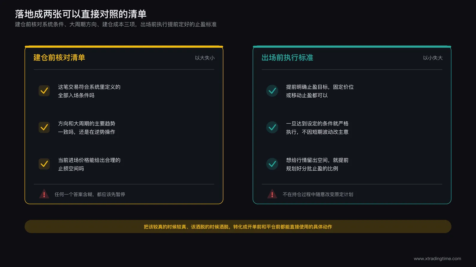 建仓前核对清单与出场前执行标准并列示意，分别对应系统条件、大周期方向、建仓成本三项与止盈计划执行标准