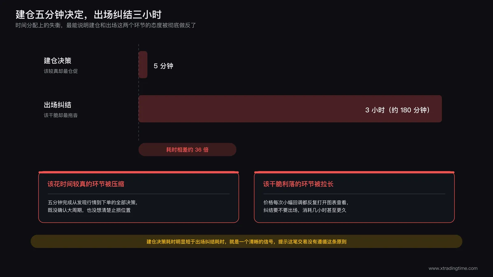建仓决策耗时与出场纠结耗时的时间分配对比示意：建仓仅花五分钟仓促决定，出场却反复纠结长达数小时