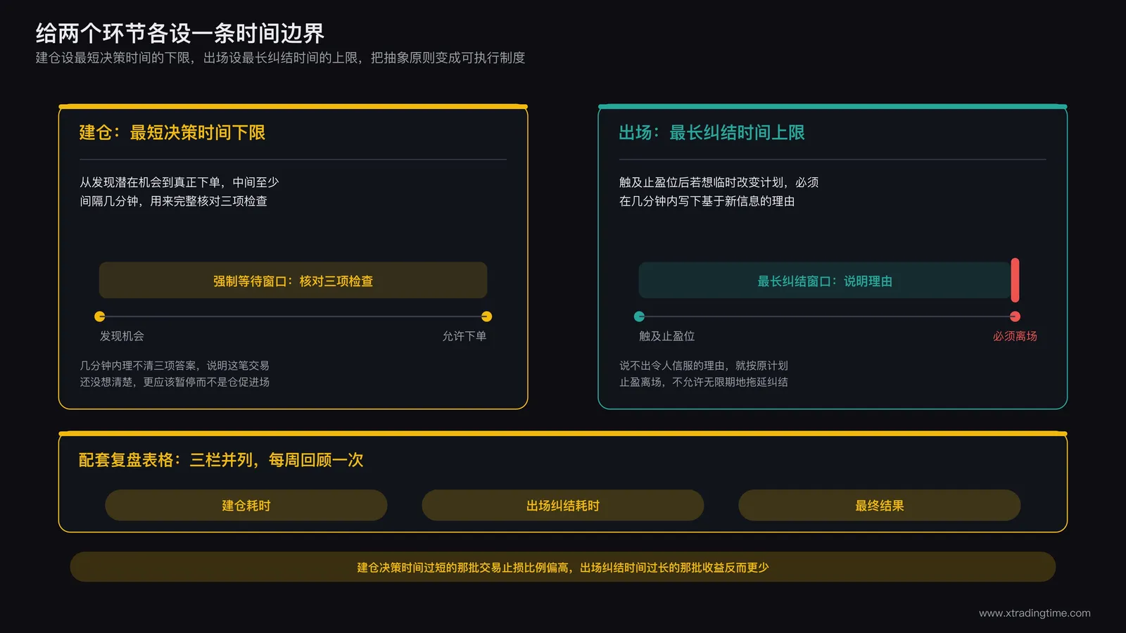 建仓设定最短决策时间与出场设定最长纠结时间的量化标准示意，用时间边界把抽象原则转化为可执行制度