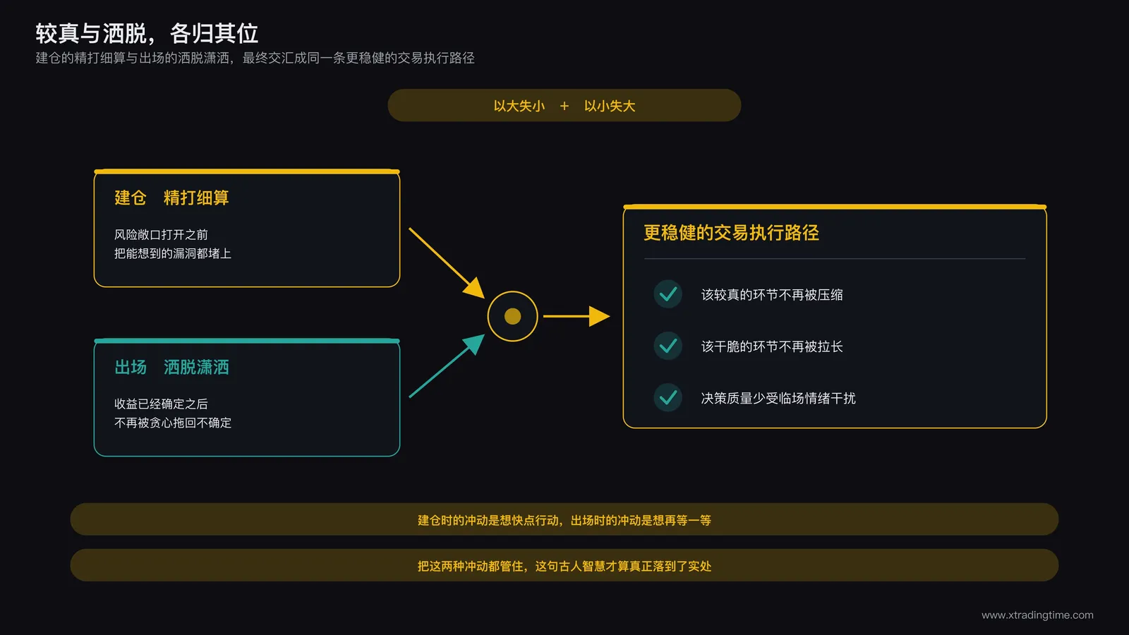 总结示意：建仓精打细算与出场洒脱潇洒两种态度交汇于一条更稳健的交易执行路径