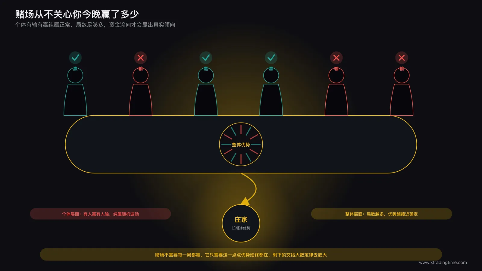 赌场概率优势与个人输赢无关的示意图