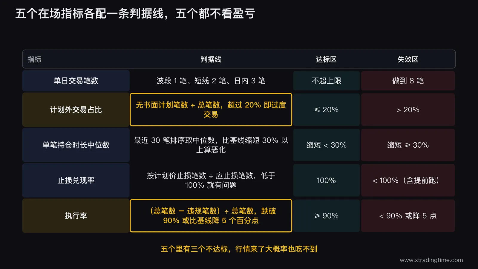 五个在场指标的判据线对照表,五行分别为单日交易笔数、计划外交易占比、单笔持仓时长中位数、止损兑现率、执行率,右侧用红绿两色条标出各自达标区与失效区,其中计划外交易占比20%和执行率90%两条线加粗高亮
