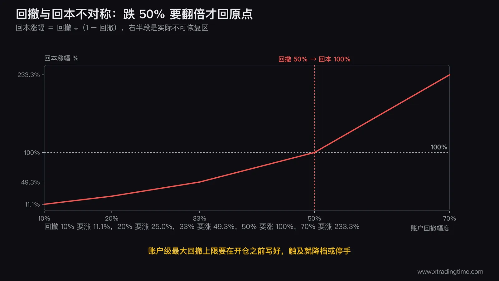 账户回撤幅度与回本所需涨幅的不对称曲线图,横轴为回撤10%到70%,纵轴为回本涨幅,在50%回撤对应100%涨幅处画虚线交叉并加粗标注,曲线右侧陡峭区域用红色填充表示不可恢复区
