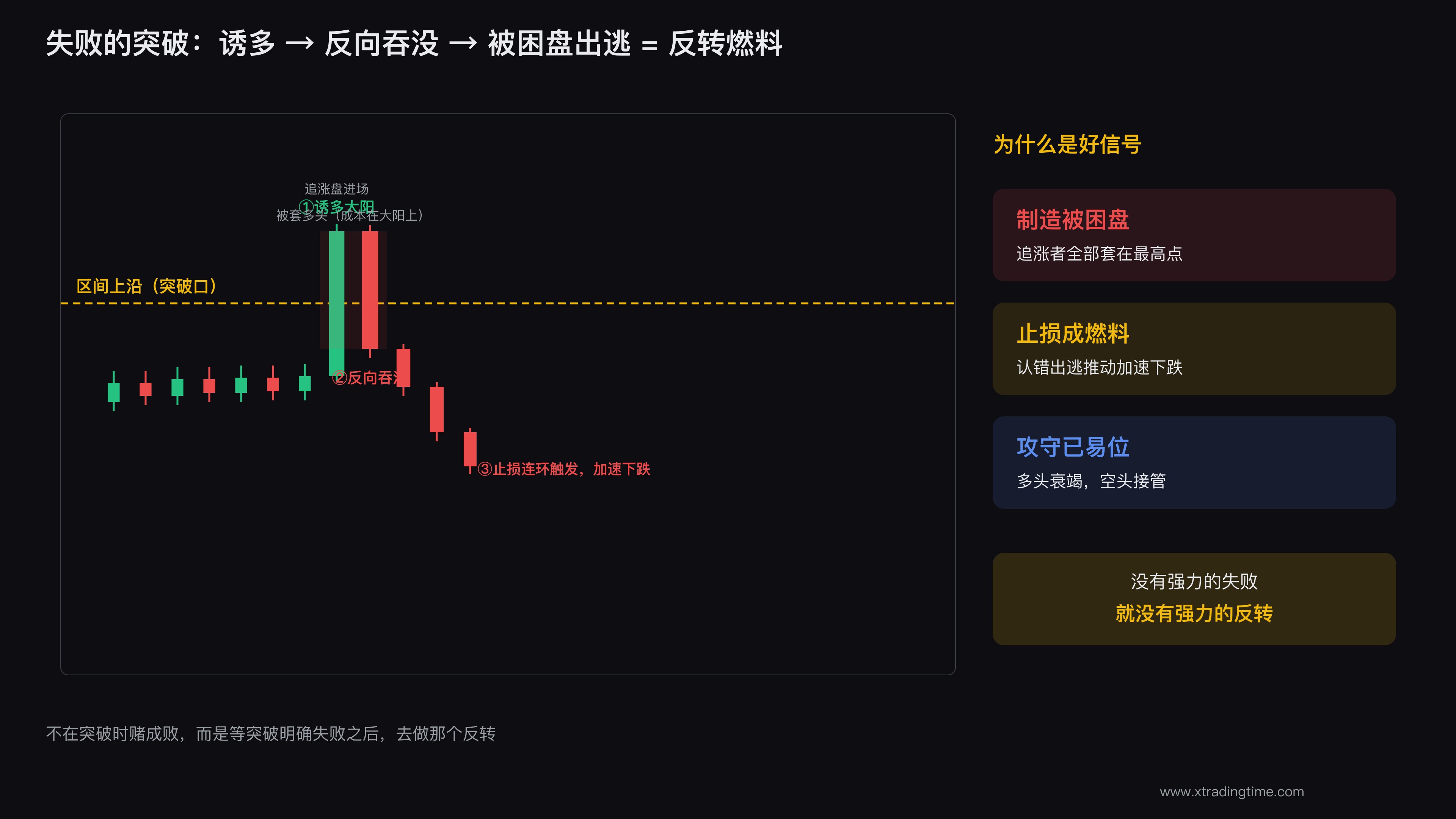 失败突破示意