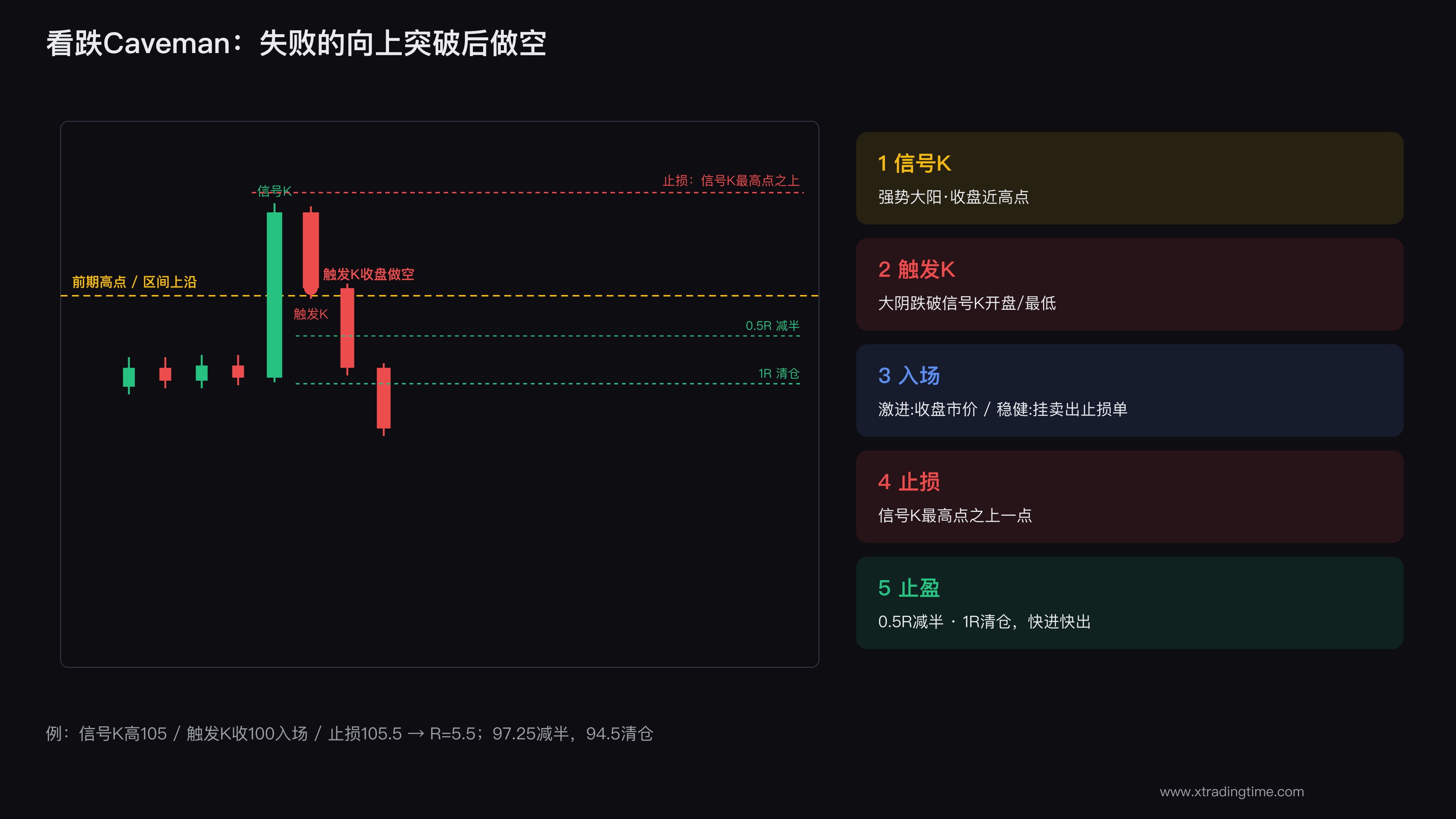 看跌Caveman形态