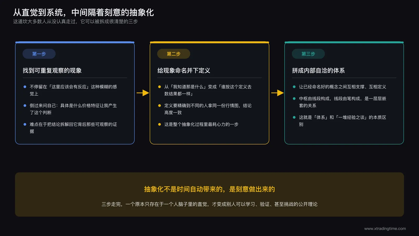 抽象化过程三步示意图,第一步找到可重复观察的具体现象,第二步给现象命名下定义,第三步拼成内部自洽的分类体系,三个方框用箭头依次连接