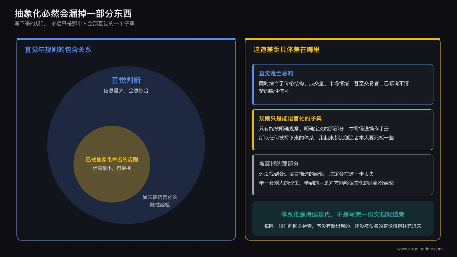抽象化过程的局限示意图,用一个较大的直觉判断圆圈和一个较小的已被抽象化命名的规则子集圆圈对比,中间标注留白区域代表尚未被语言化的隐性经验