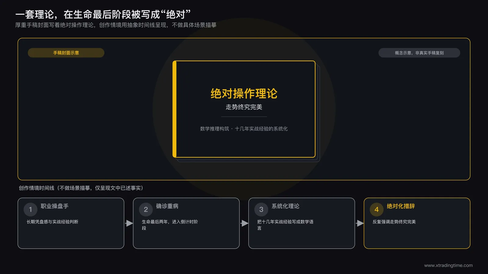 交易者面对一本厚重的理论手稿,手稿封面写着绝对操作理论几个字,背景是模糊的病房场景暗示创作时的处境