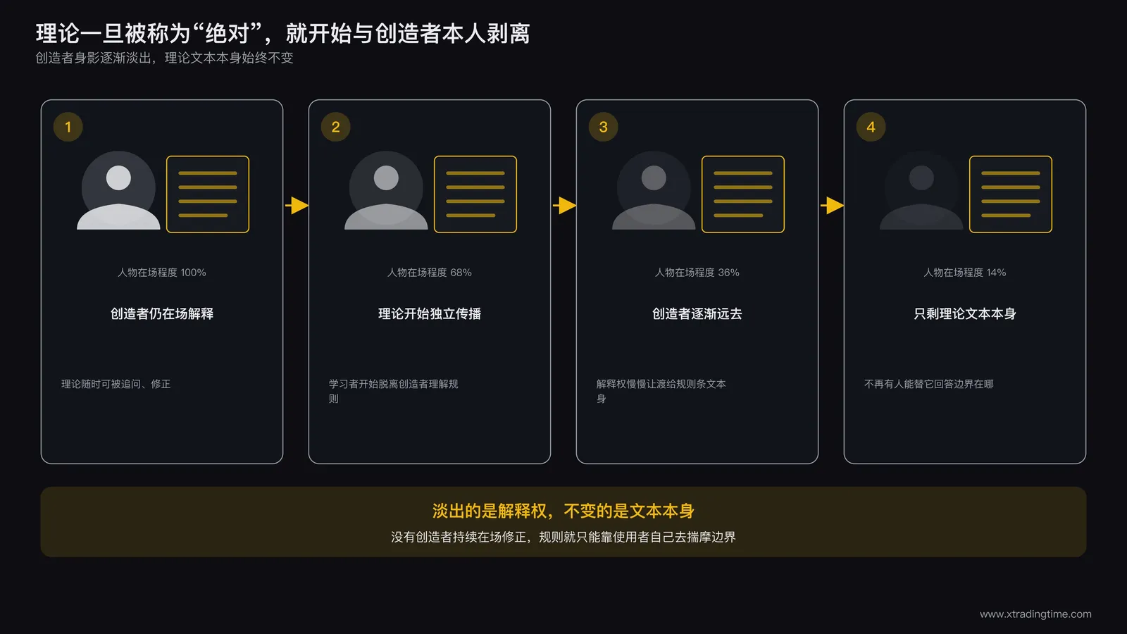 一套理论体系从创造者身边逐渐剥离独立传播的示意图,理论文本本身被留下,创造者的身影逐渐淡出画面