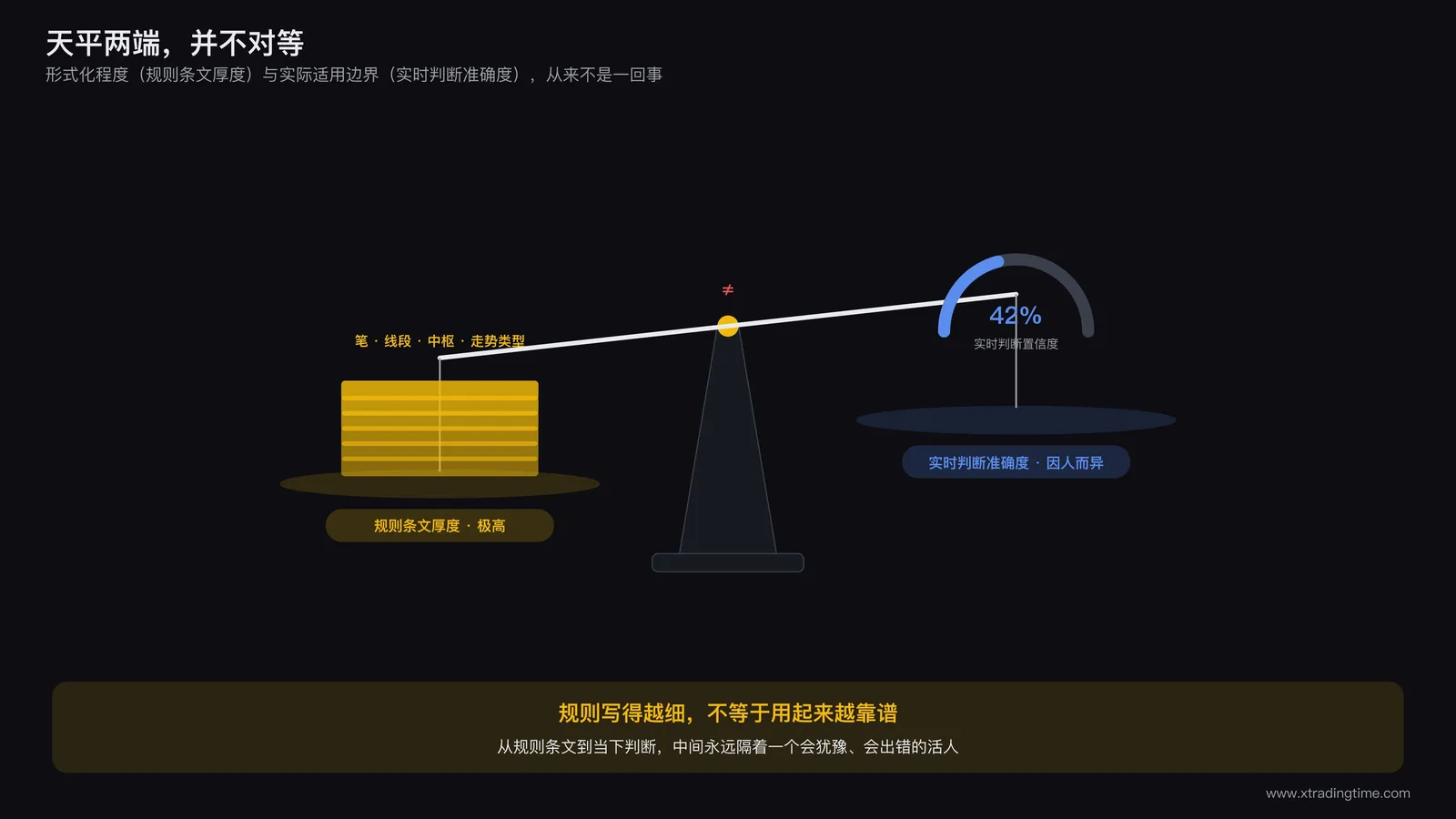 天平的一端放着规则条文的厚度,另一端放着实际操作时判断的准确度,两端并不成正比