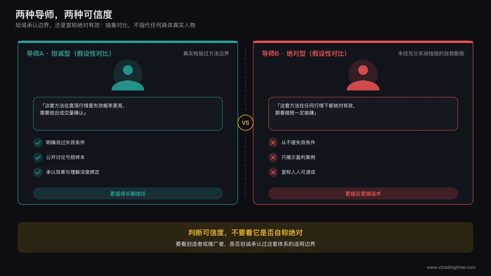 两位交易导师并列对比,一位坦然指出自己方法的适用条件和局限,另一位坚称自己的方法在任何行情下都绝对有效