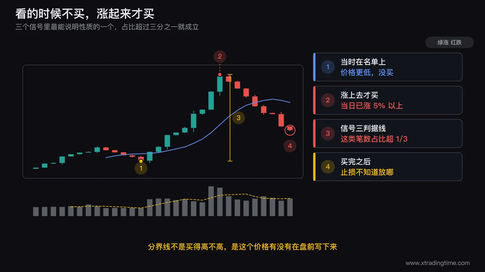 三个信号的自查图,上部画一张交易日志表并突出「昨收」填空列;中部画当日涨跌幅五分桶的柱状图,5%以上两桶明显偏高并标红;下部画一条K线走势,标出「进观察名单时没买」和「涨上去后买入」两个点位
