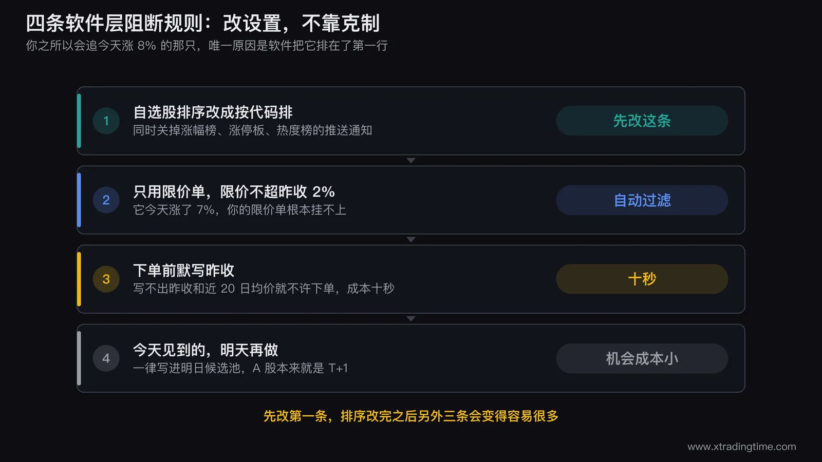 四条软件层阻断规则的设置对照图,左侧画自选股按涨幅排序的界面并打叉,右侧画按代码排序的界面并打勾;下方三行分别图示限价单不超昨收2%、昨收默写栏、明日候选池三条规则的操作位置