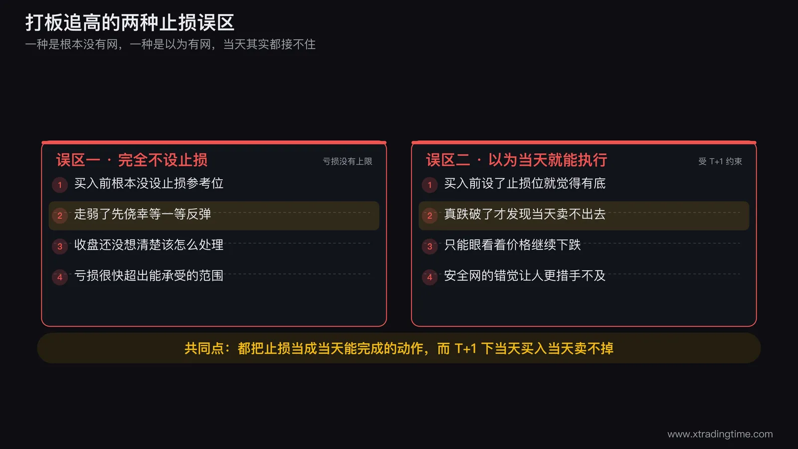 打板追高两种常见止损误区对比,完全不设止损导致亏损无上限失控,误以为止损位当天就能触发执行但实际受T+1约束当天无法卖出导致措手不及