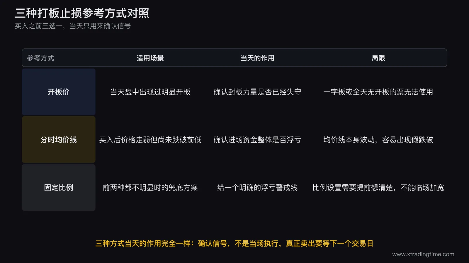 三种打板止损参考方式对照表,开板价适用于盘中有明显开板的场景,分时均价线适用于价格走弱但未跌破前低的场景,固定比例作为前两种都不适用时的兜底方案,三种方式在当天的共同作用都是确认信号而非当场执行