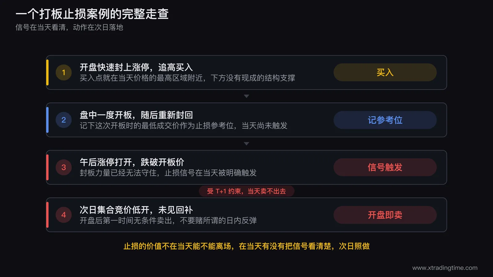 打板止损案例走查,买入后盘中出现开板并重新封回,午后跌破开板价触发止损信号但受T+1约束当天无法卖出,次日集合竞价低开且未见回补应在开盘后立即无条件卖出
