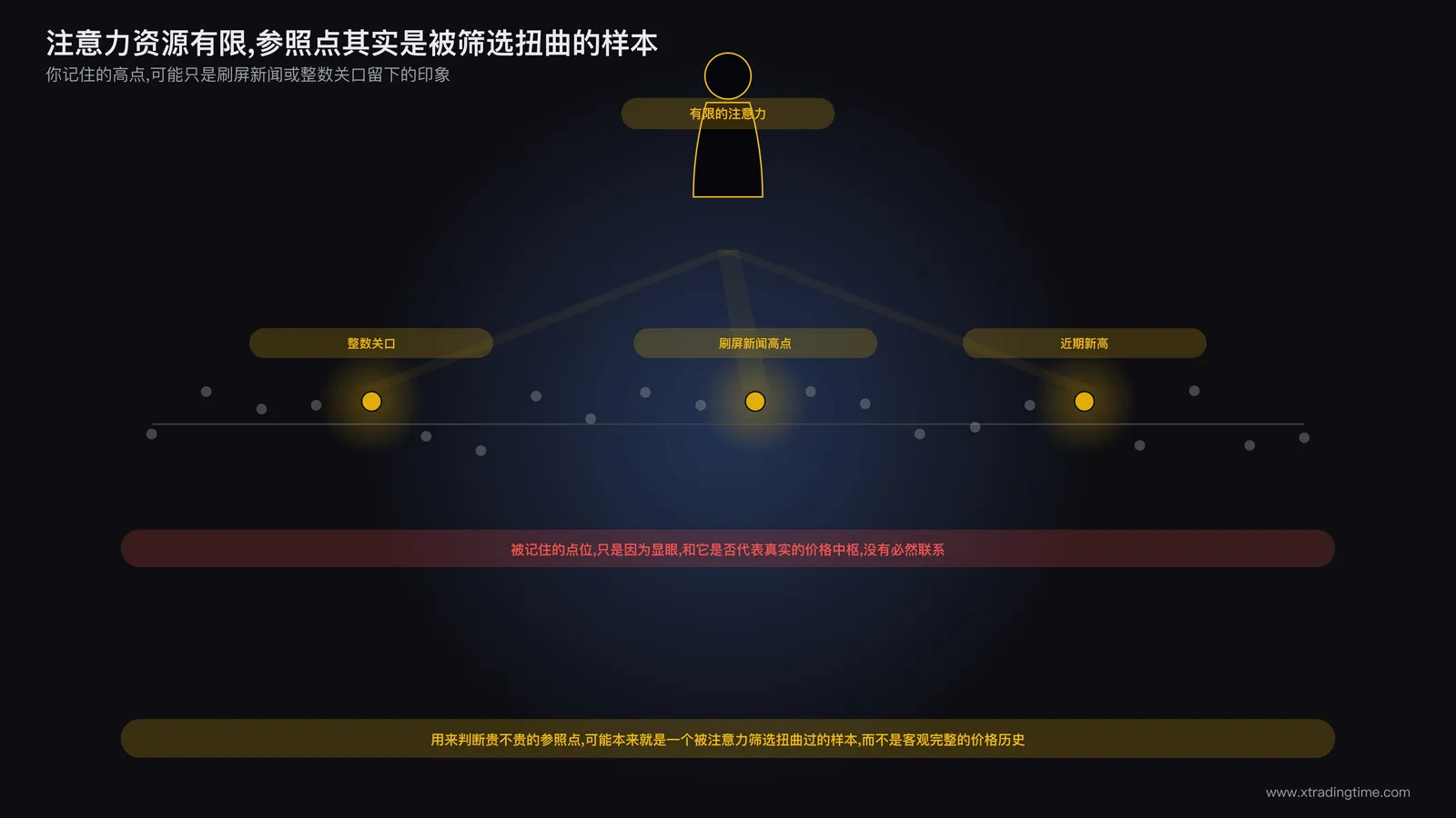有限注意力资源被参照点效应放大的示意图