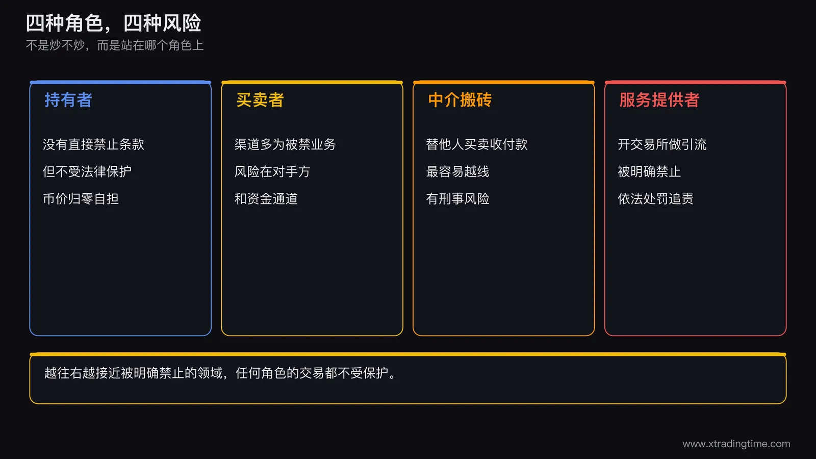 一张四宫格示意图,分别标注持有、买卖、中介、提供服务四种角色,每格用不同颜色表示风险等级