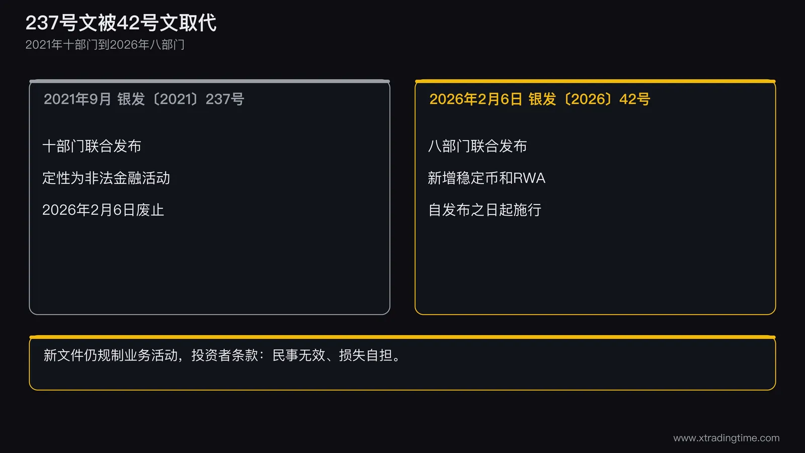 一张时间线示意图,左侧是2021年9月的十部门237号文,右侧是2026年2月6日的八部门42号文,中间标注废止与新增内容