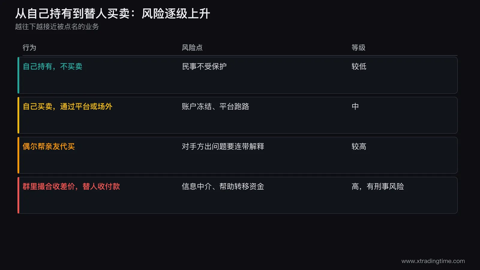 一张风险递增的阶梯图,从代亲友买币、到帮人收款换币、到长期组织买卖,逐级标注风险