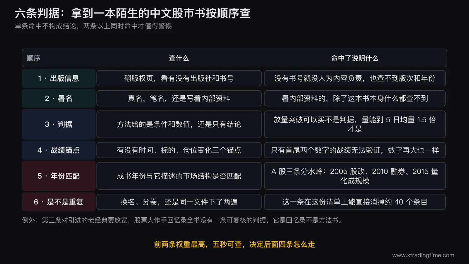 拿到一本陌生的中文股市书按六条判据自查