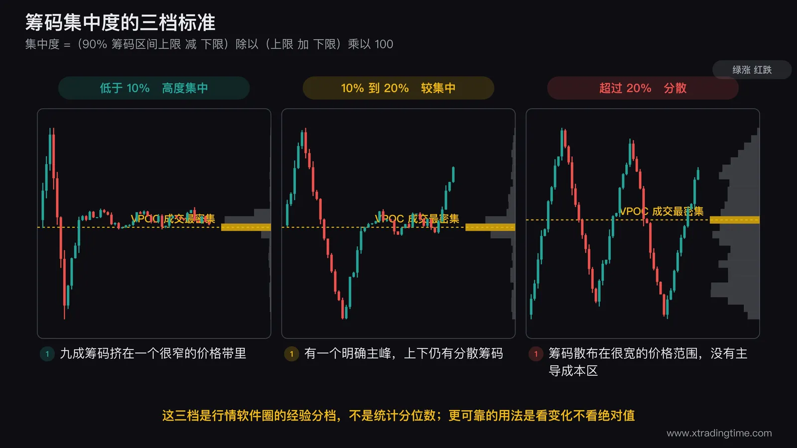 筹码集中度三档标准的对照图,并排画三张筹码分布图,左图筹码高度集中在一个很窄的价格带并标注集中度低于10%,中图有一个主峰但上下仍有分散筹码并标注10%到20%,右图筹码均匀散布在很宽的价格范围并标注超过20%,每张图左侧配对应的日K线走势