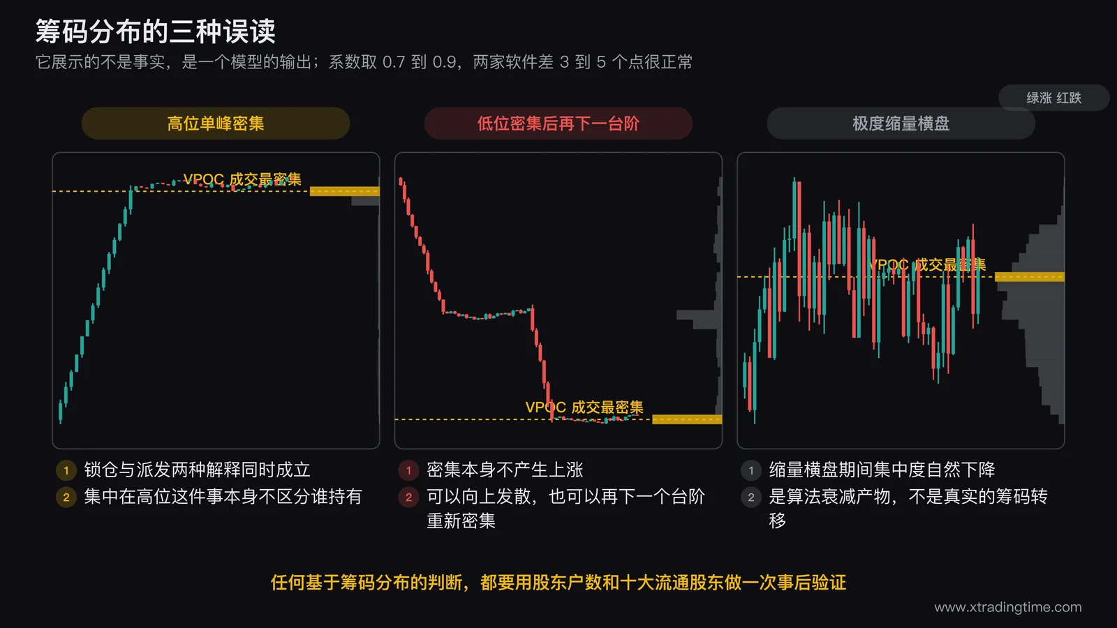 筹码分布三种误读的对照图,左图画股价翻倍后在高位形成的单峰密集筹码并标注同时符合锁仓与派发两种解释,中图画低位密集峰之后向下再下一个台阶重新形成密集的走势并标注密集本身不产生上涨,右图画一段极度缩量横盘期间集中度自然下降的筹码分布变化并标注为算法衰减产物